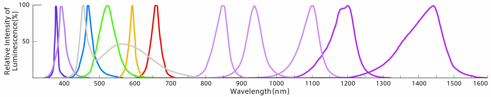 Relative issue intensity per peak wavelength