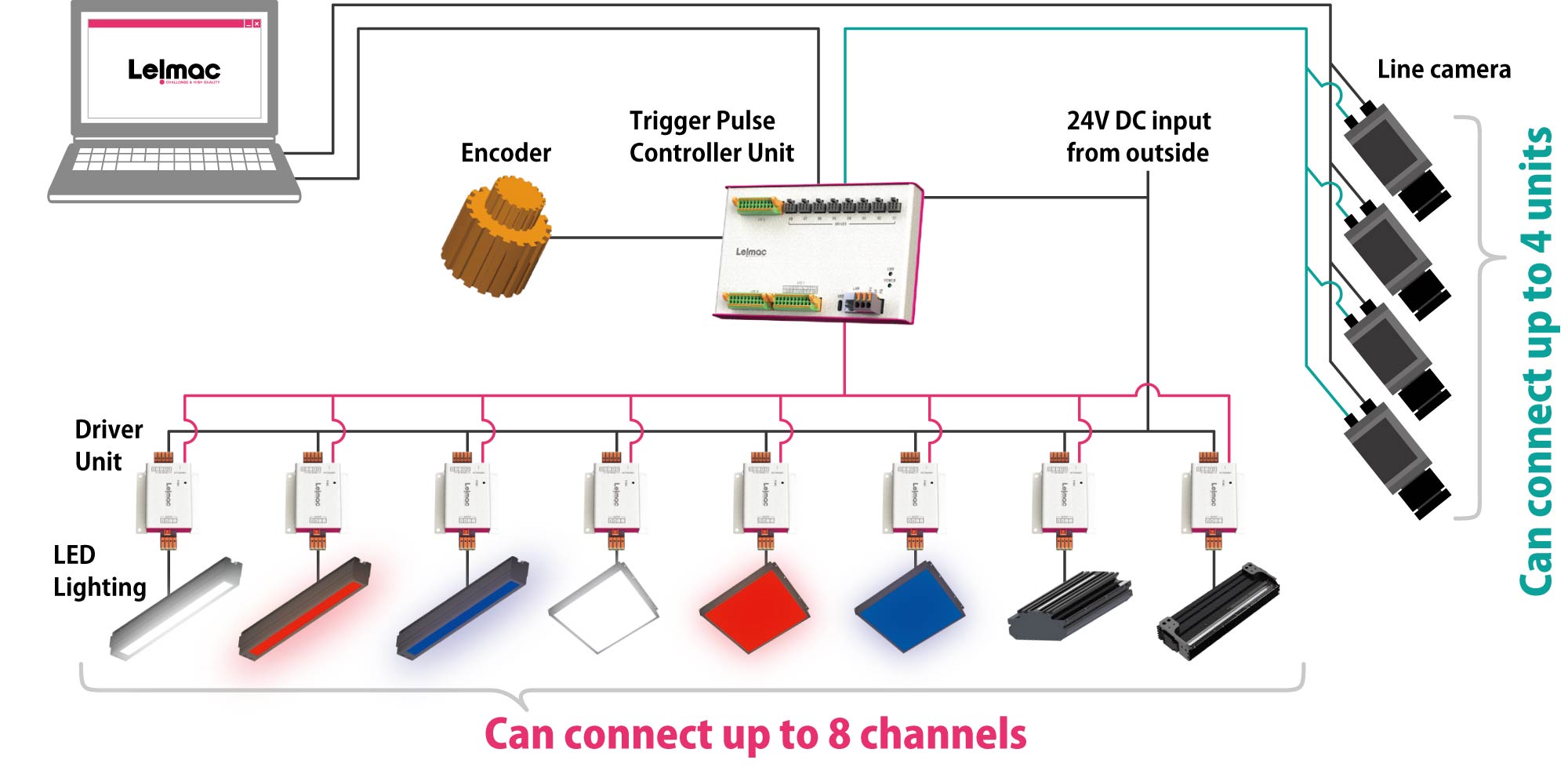 IHP Connection Examples
