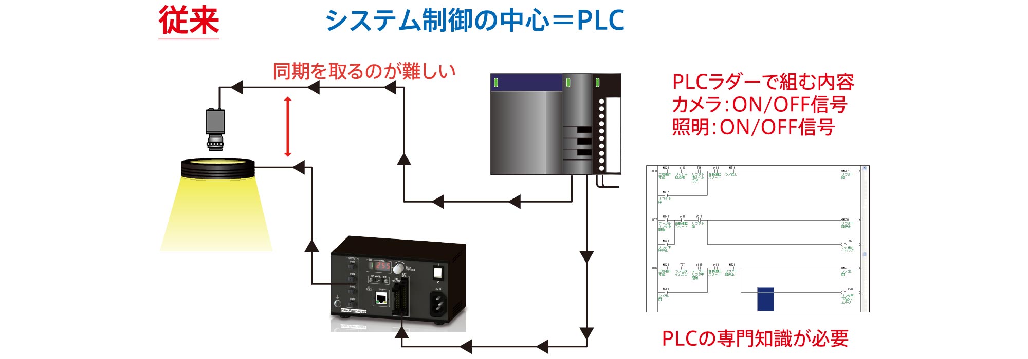 従来のPLC制御