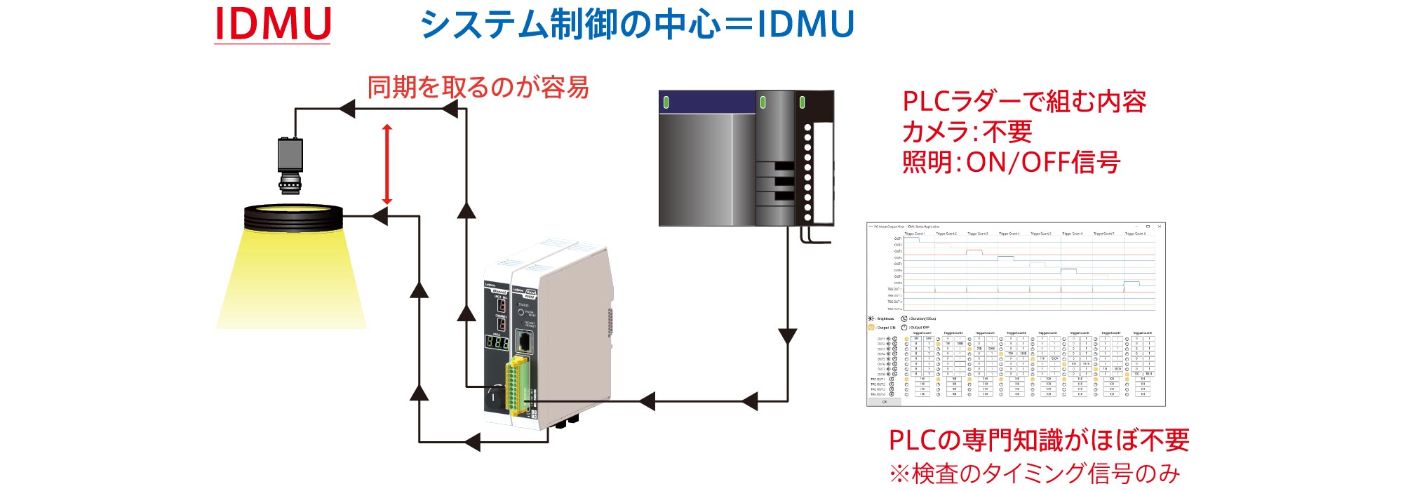 IDMUによるトリガー制御